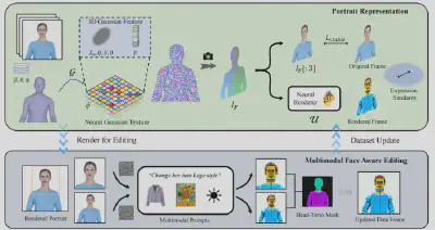 图1：PortraitGen：基于多模态生成式先验模型的头像视频编辑（SIGGRAPH Asia 2024）