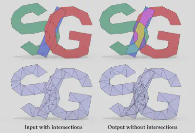 图片 1 我们的算法在无需额外假设的情况下，精确解决了一般三角网格中的相交与自交问题（左图），并生成完全保留输入几何形状的三角化结果（右下图）。此外，该算法能够用于网格排列，进一步将结果划分为封闭且一致定向的单元空间（右上图）。