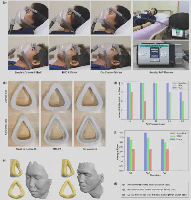 图6 （a）对两名研究参与者者进行的用户研究，他们分别佩戴了基线定制面罩、BMC F2通用面罩和该文的定制面罩。用户研究场景如右图所示，参与者躺在床上，佩戴连接到ResMed PAP机器的PAP面罩。（b）为男性参与者设计和实验用的三个硅胶面罩垫。（c）两名参与者的面部模型以及使用该文方法设计的定制口罩。（d）用户研究中的空气泄漏统计，报告了每种口罩和每个空气压力水平下没有空气泄漏的参与者数量。（e）四名研究参与者对（f）中Q1-Q3的问卷回答总结。